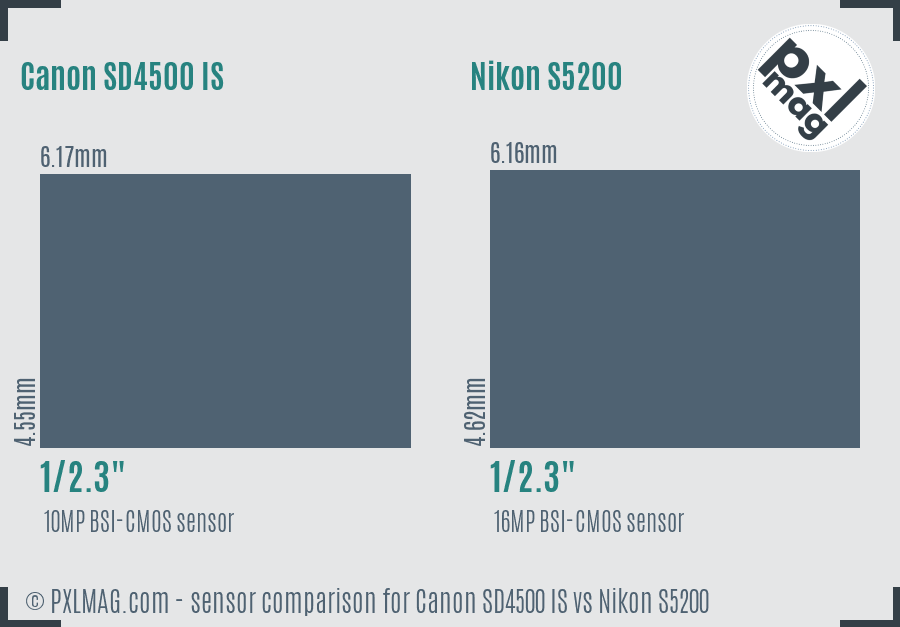 Canon SD4500 IS vs Nikon S5200 sensor size comparison