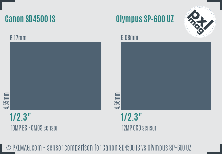 Canon SD4500 IS vs Olympus SP-600 UZ sensor size comparison