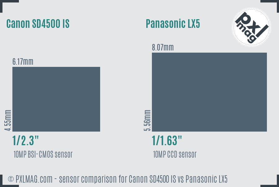 Canon SD4500 IS vs Panasonic LX5 sensor size comparison