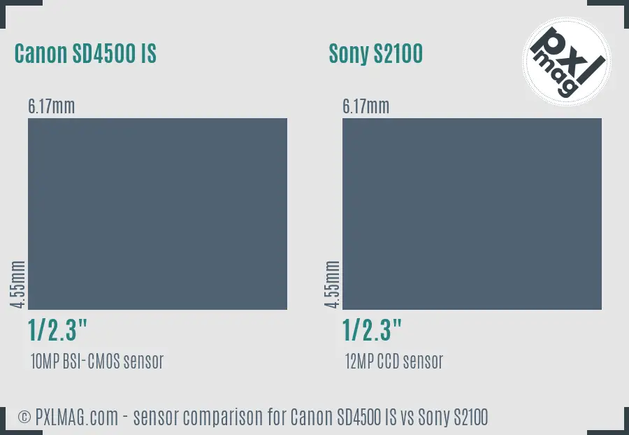 Canon SD4500 IS vs Sony S2100 sensor size comparison