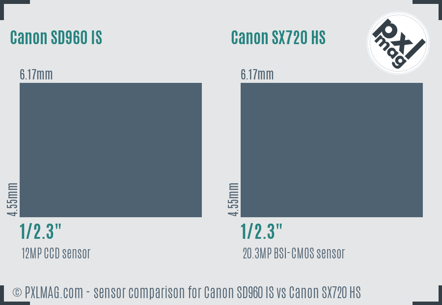 Canon SD960 IS vs Canon SX720 HS sensor size comparison