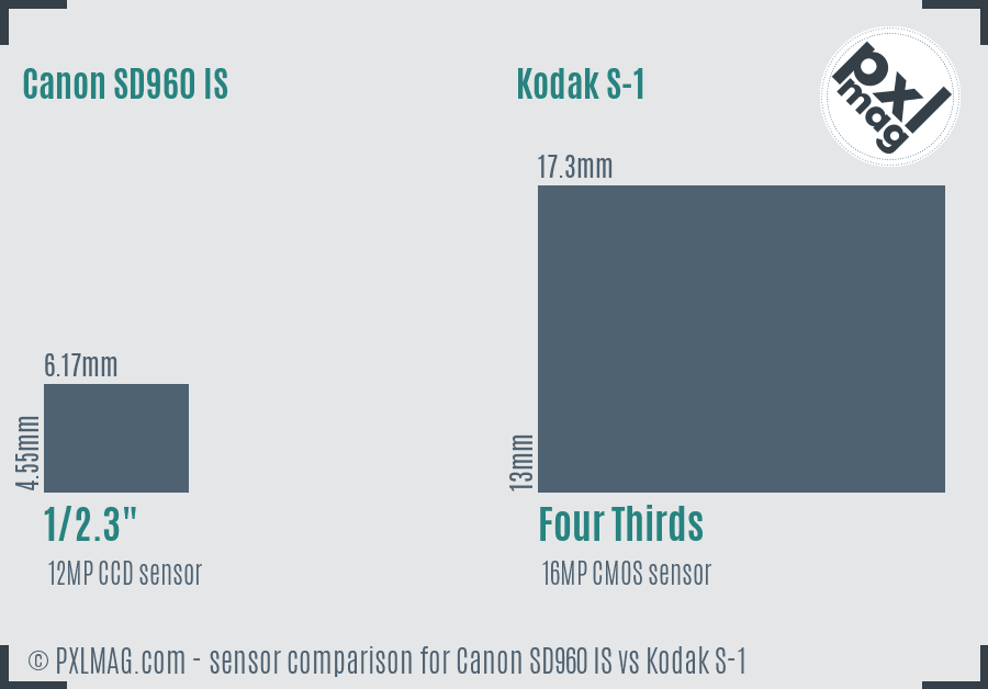 Canon SD960 IS vs Kodak S-1 sensor size comparison