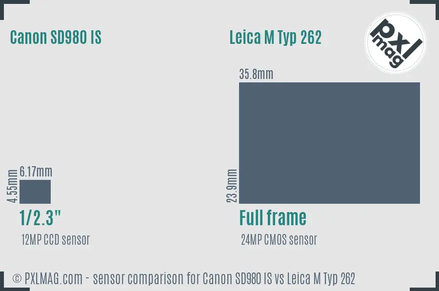 Canon SD980 IS vs Leica M Typ 262 sensor size comparison