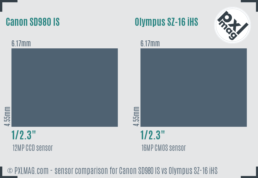 Canon SD980 IS vs Olympus SZ-16 iHS sensor size comparison