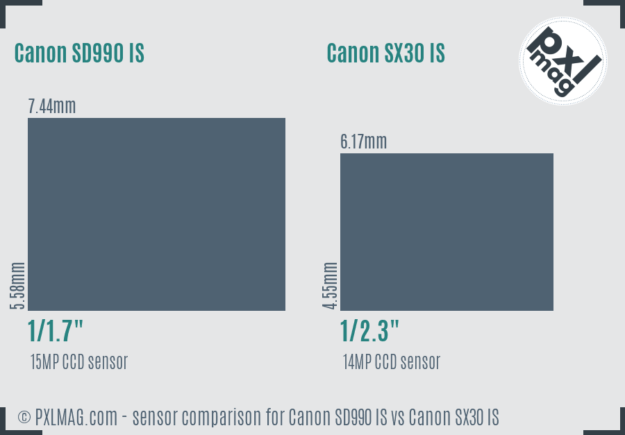 Canon SD990 IS vs Canon SX30 IS sensor size comparison