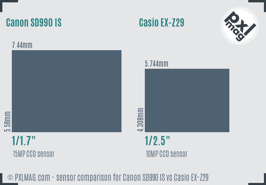 Canon SD990 IS vs Casio EX-Z29 sensor size comparison