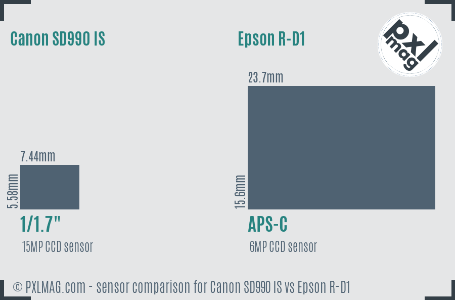 Canon SD990 IS vs Epson R-D1 sensor size comparison
