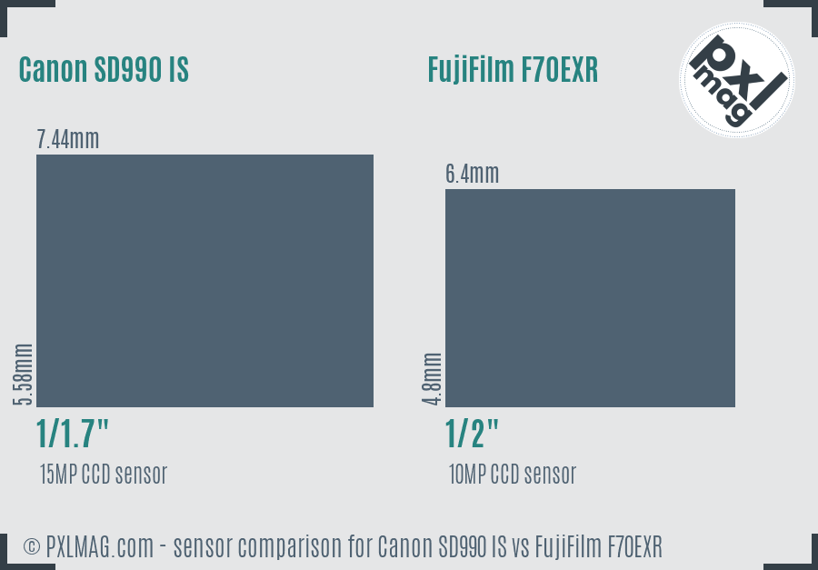 Canon SD990 IS vs FujiFilm F70EXR sensor size comparison