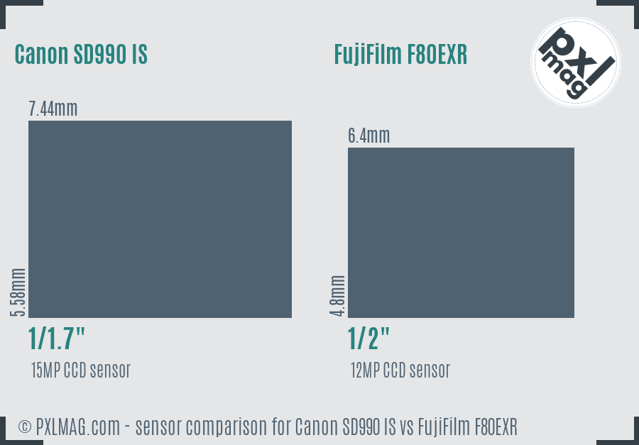 Canon SD990 IS vs FujiFilm F80EXR sensor size comparison