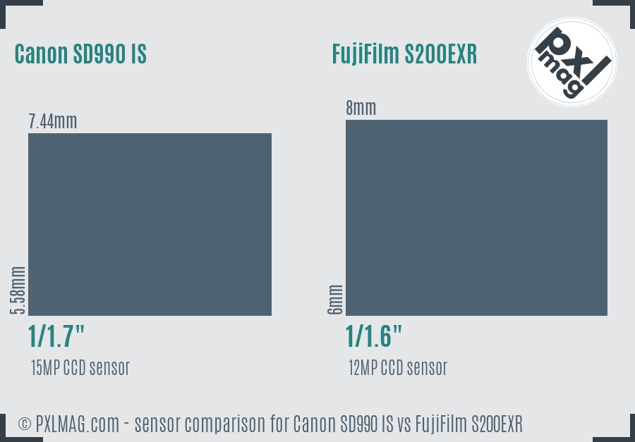 Canon SD990 IS vs FujiFilm S200EXR sensor size comparison