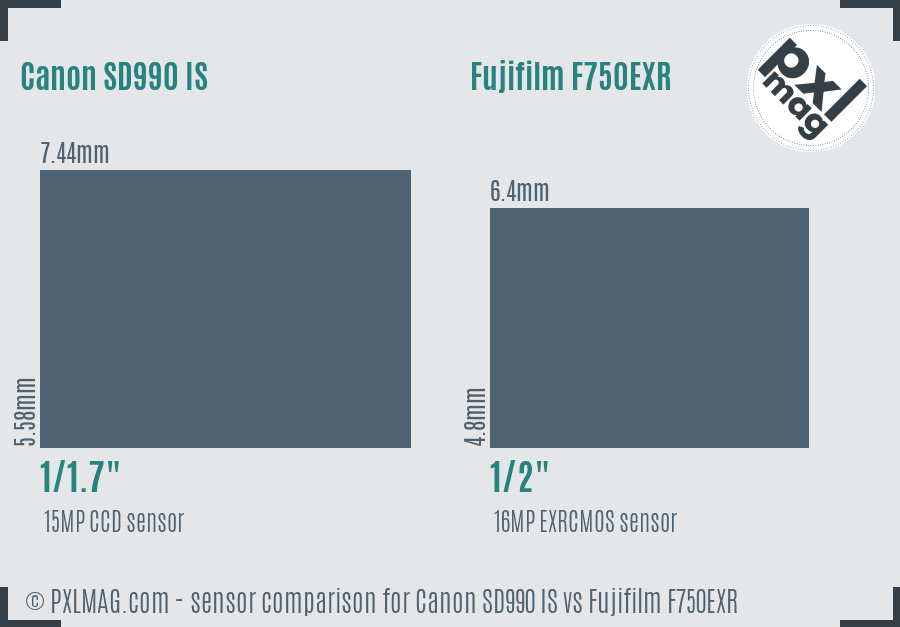 Canon SD990 IS vs Fujifilm F750EXR sensor size comparison