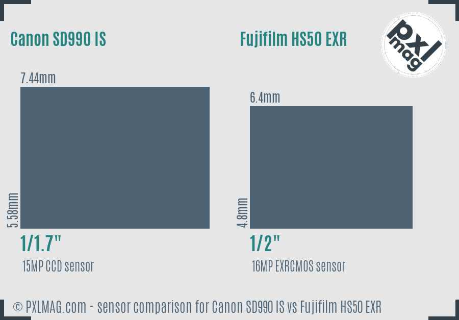 Canon SD990 IS vs Fujifilm HS50 EXR sensor size comparison