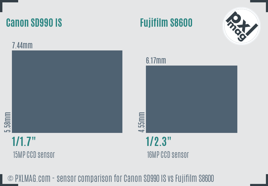 Canon SD990 IS vs Fujifilm S8600 sensor size comparison