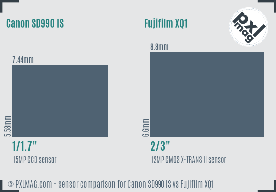 Canon SD990 IS vs Fujifilm XQ1 sensor size comparison