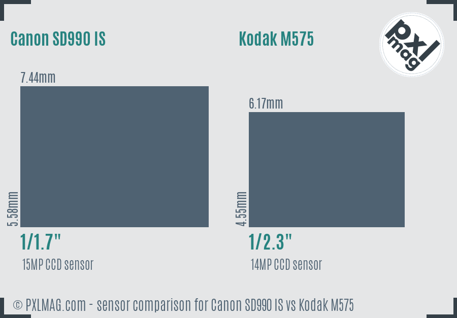 Canon SD990 IS vs Kodak M575 sensor size comparison