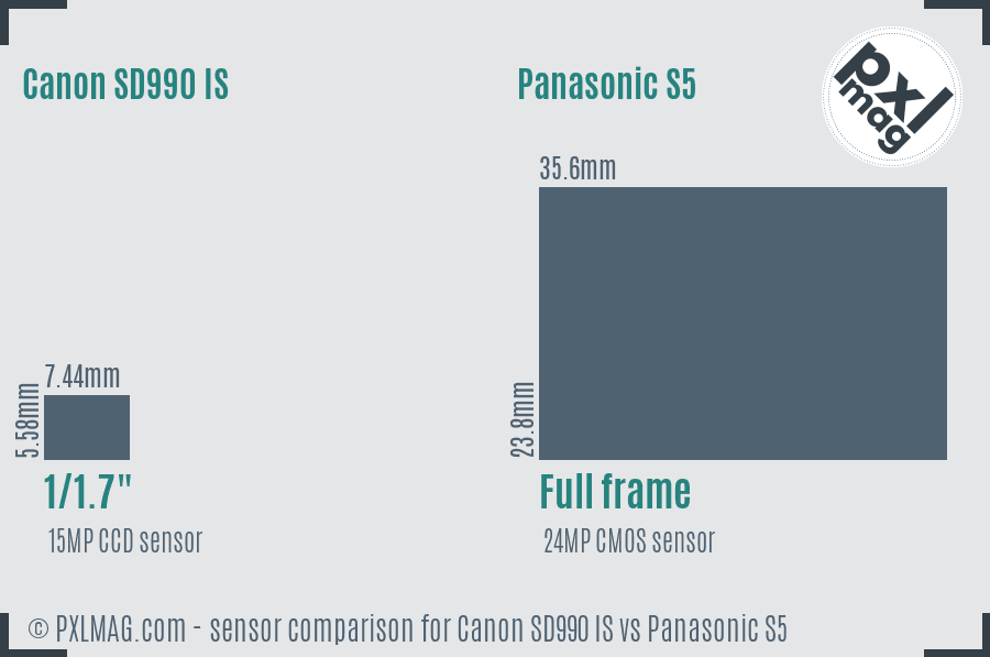 Canon SD990 IS vs Panasonic S5 sensor size comparison