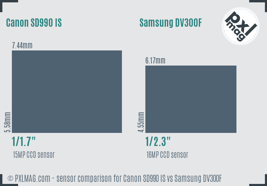 Canon SD990 IS vs Samsung DV300F sensor size comparison
