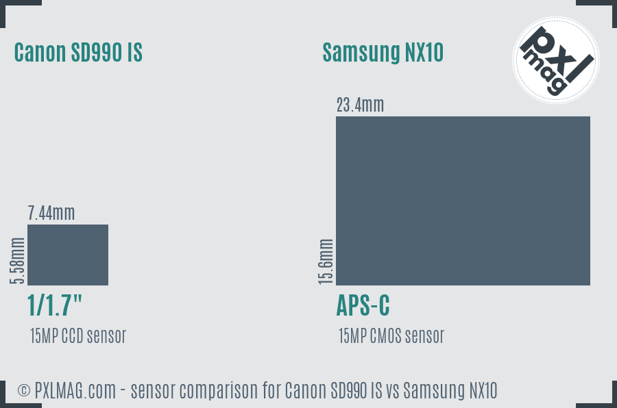 Canon SD990 IS vs Samsung NX10 sensor size comparison