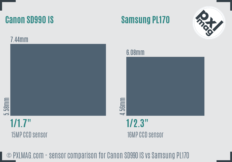 Canon SD990 IS vs Samsung PL170 sensor size comparison