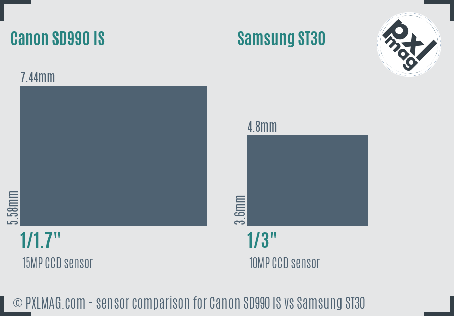 Canon SD990 IS vs Samsung ST30 sensor size comparison