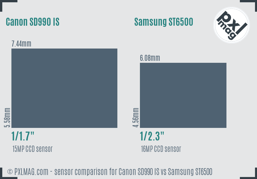 Canon SD990 IS vs Samsung ST6500 sensor size comparison