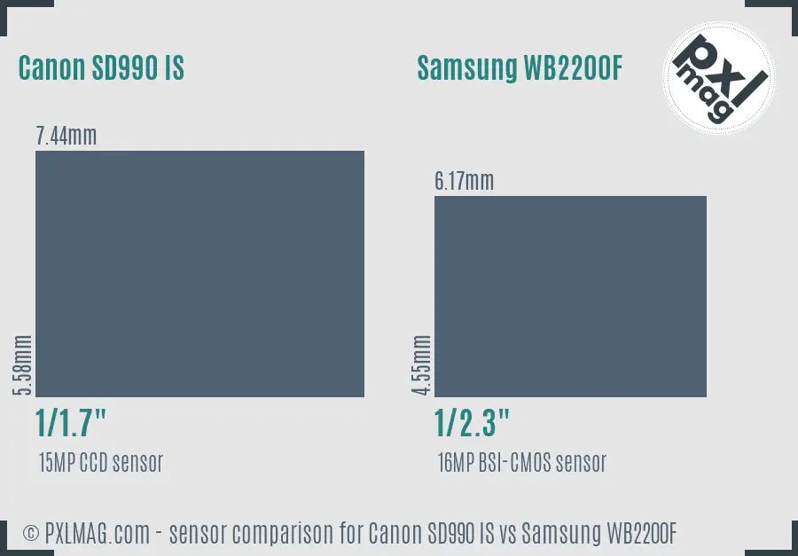 Canon SD990 IS vs Samsung WB2200F sensor size comparison