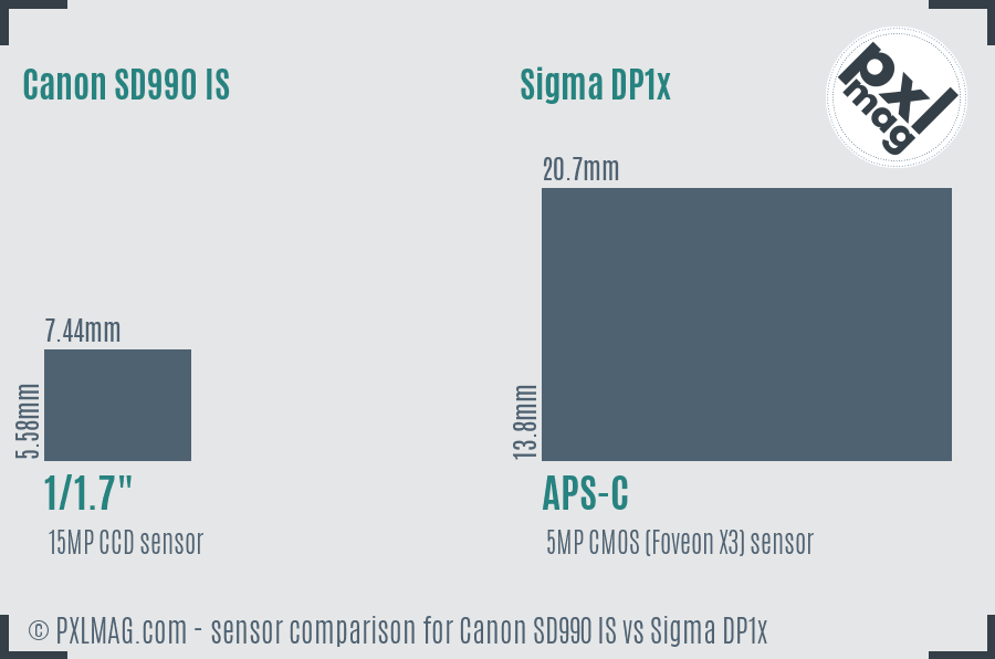 Canon SD990 IS vs Sigma DP1x sensor size comparison