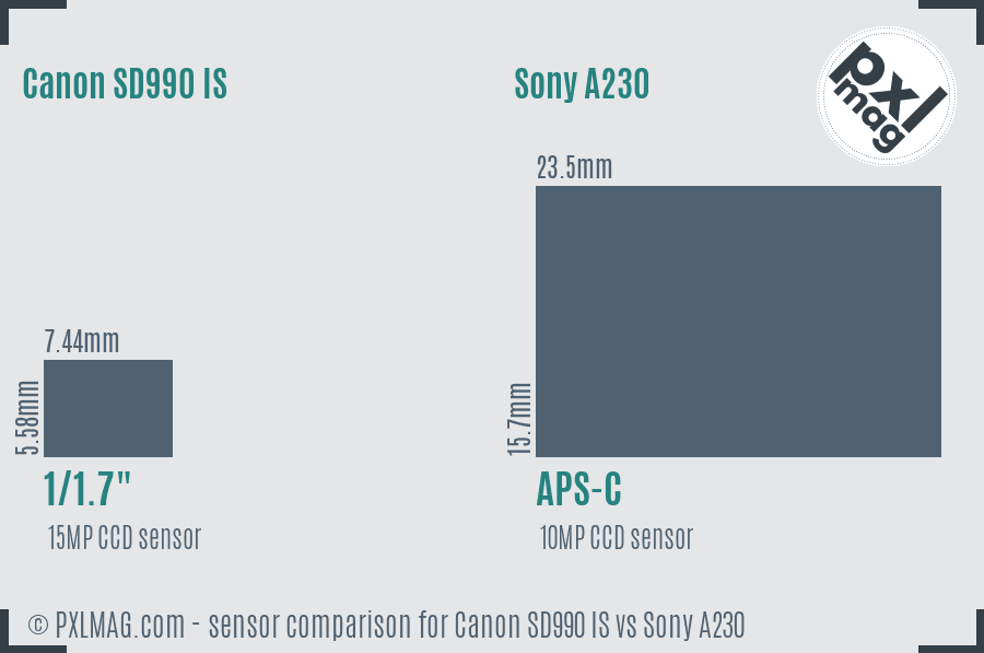 Canon SD990 IS vs Sony A230 sensor size comparison