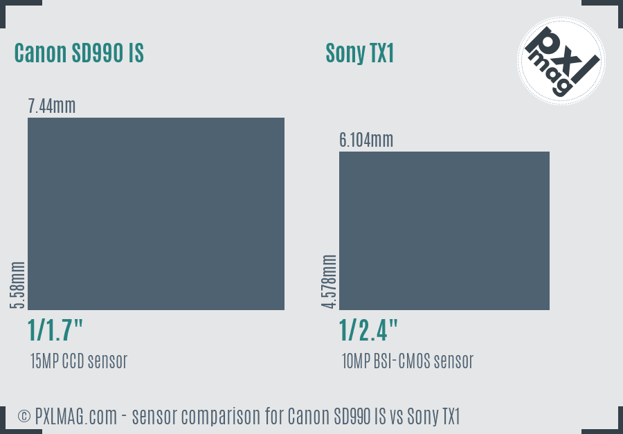 Canon SD990 IS vs Sony TX1 sensor size comparison