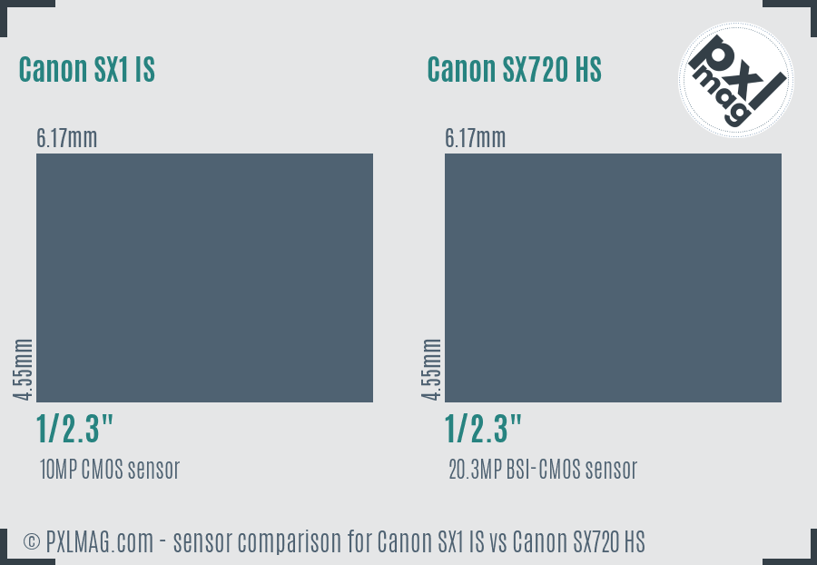 Canon SX1 IS vs Canon SX720 HS sensor size comparison