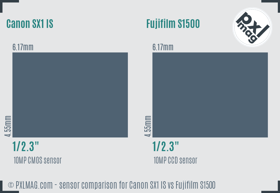 Canon SX1 IS vs Fujifilm S1500 sensor size comparison