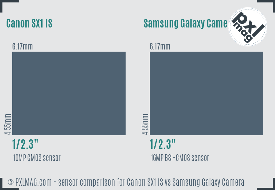 Canon SX1 IS vs Samsung Galaxy Camera sensor size comparison