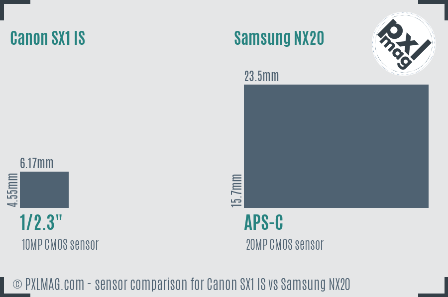 Canon SX1 IS vs Samsung NX20 sensor size comparison
