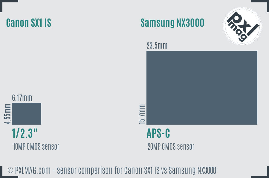 Canon SX1 IS vs Samsung NX3000 sensor size comparison