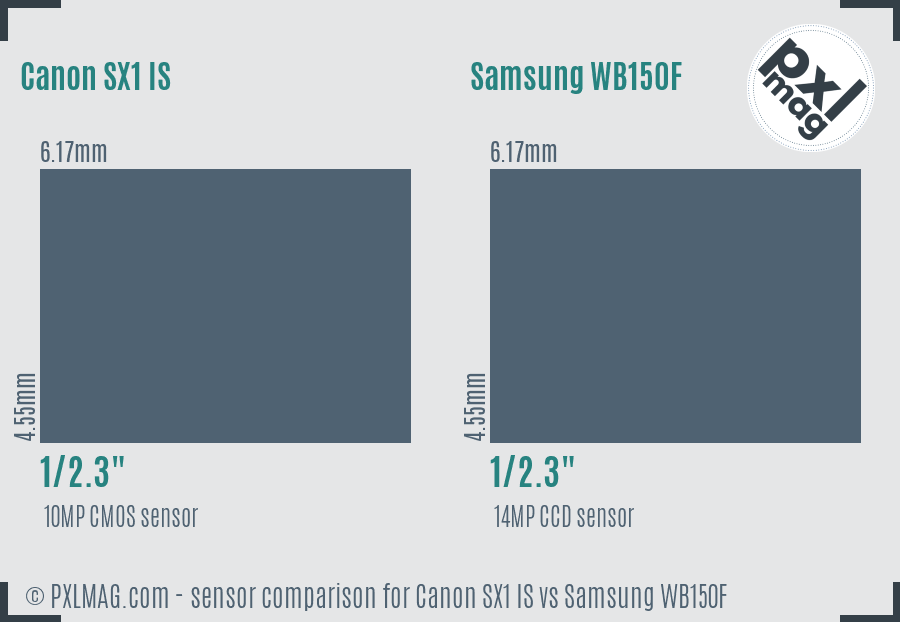 Canon SX1 IS vs Samsung WB150F sensor size comparison