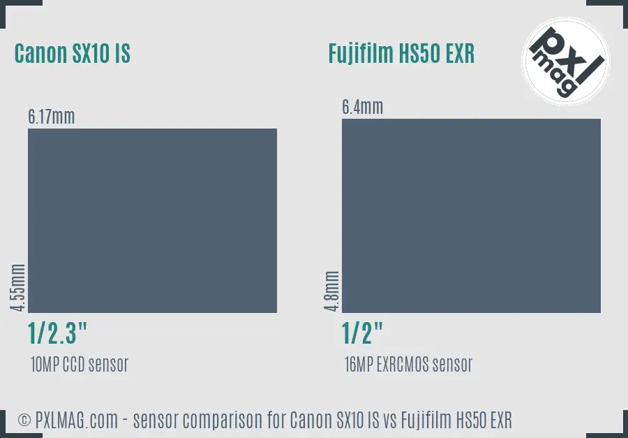 Canon SX10 IS vs Fujifilm HS50 EXR sensor size comparison