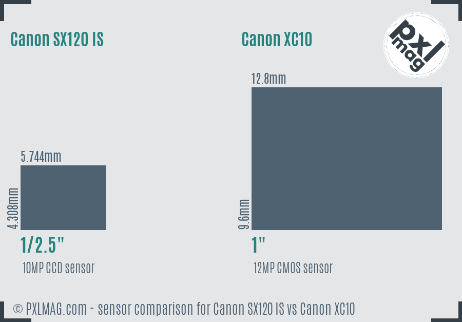 Canon SX120 IS vs Canon XC10 sensor size comparison