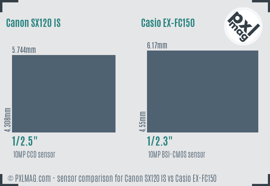 Canon SX120 IS vs Casio EX-FC150 sensor size comparison