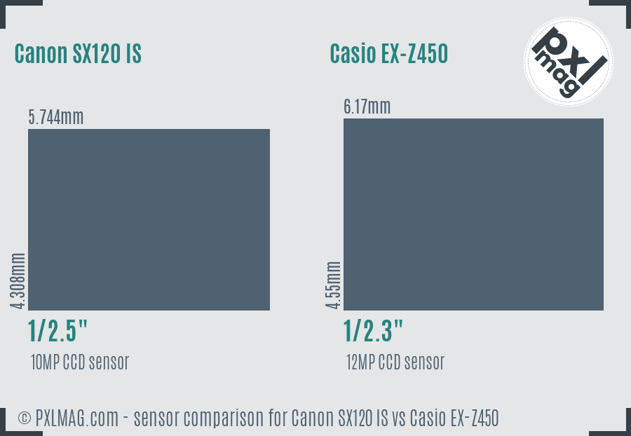 Canon SX120 IS vs Casio EX-Z450 sensor size comparison