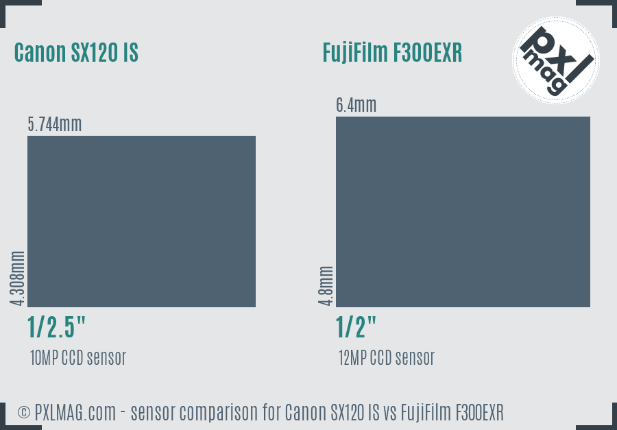 Canon SX120 IS vs FujiFilm F300EXR sensor size comparison