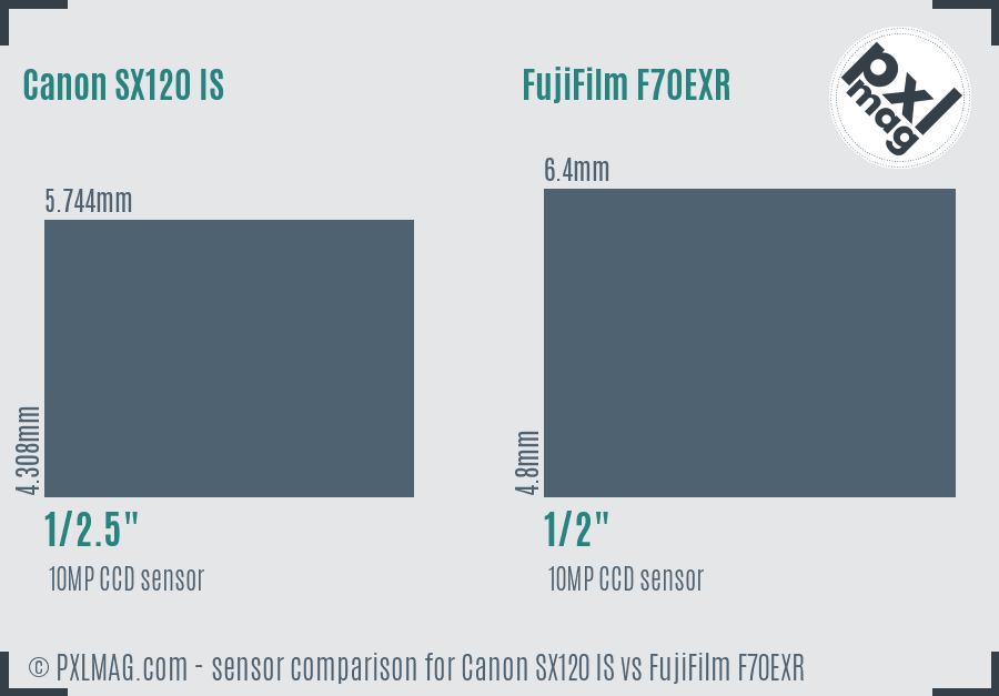 Canon SX120 IS vs FujiFilm F70EXR sensor size comparison