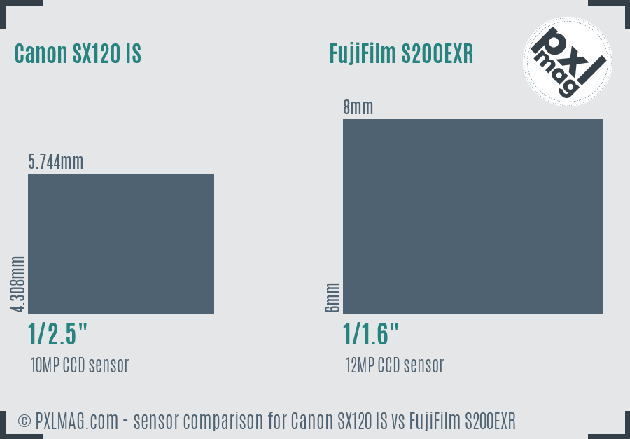 Canon SX120 IS vs FujiFilm S200EXR sensor size comparison