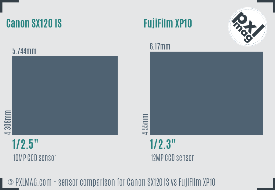 Canon SX120 IS vs FujiFilm XP10 sensor size comparison