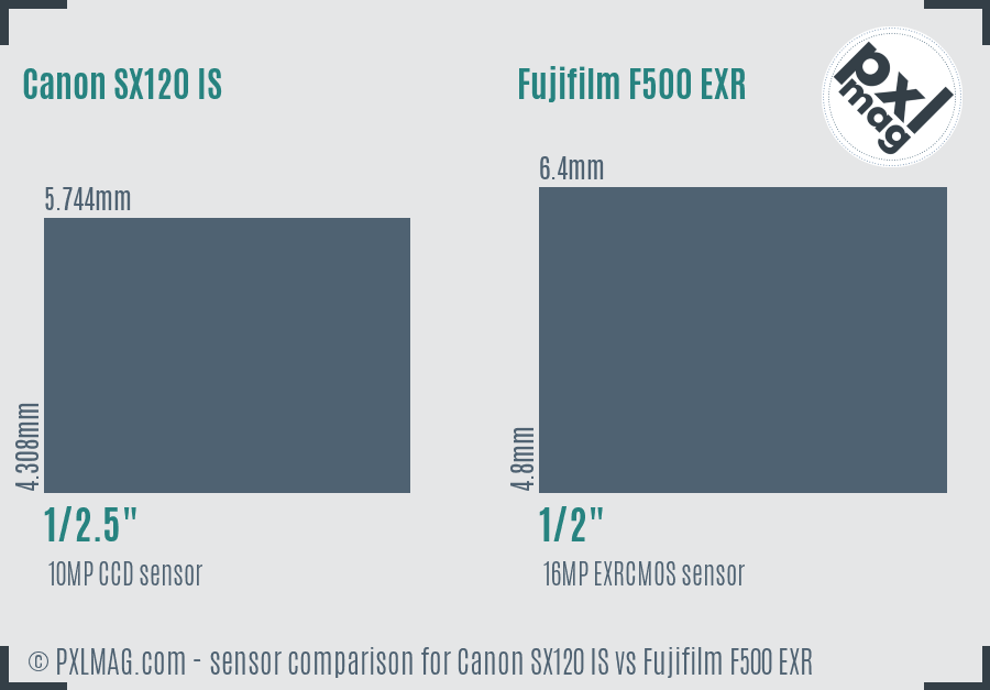 Canon SX120 IS vs Fujifilm F500 EXR sensor size comparison