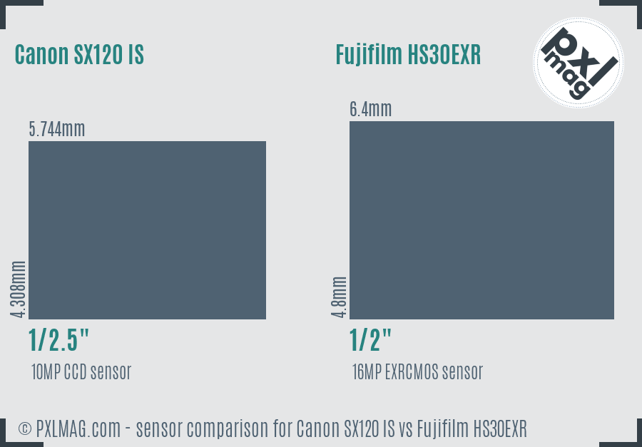 Canon SX120 IS vs Fujifilm HS30EXR sensor size comparison