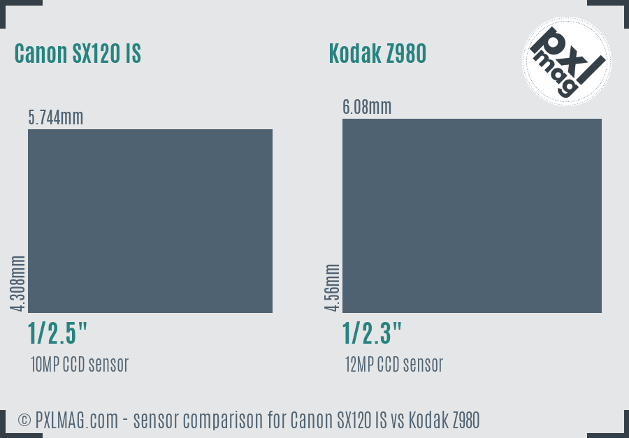 Canon SX120 IS vs Kodak Z980 sensor size comparison Canon SX120 IS vs Kodak Z980 sensor size comparison