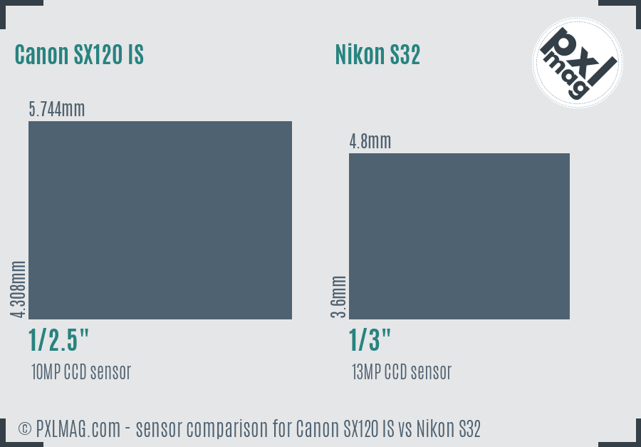 Canon SX120 IS vs Nikon S32 sensor size comparison