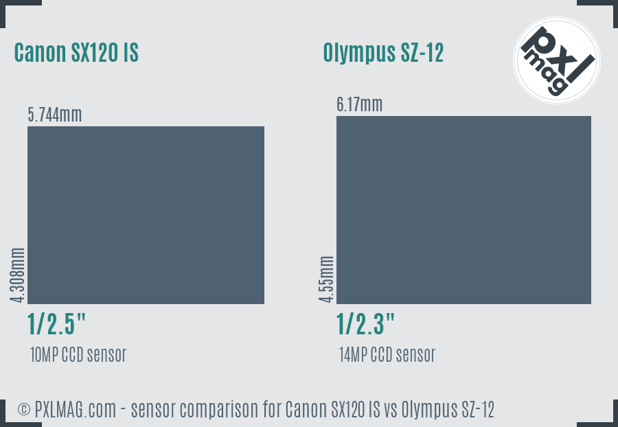 Canon SX120 IS vs Olympus SZ-12 sensor size comparison