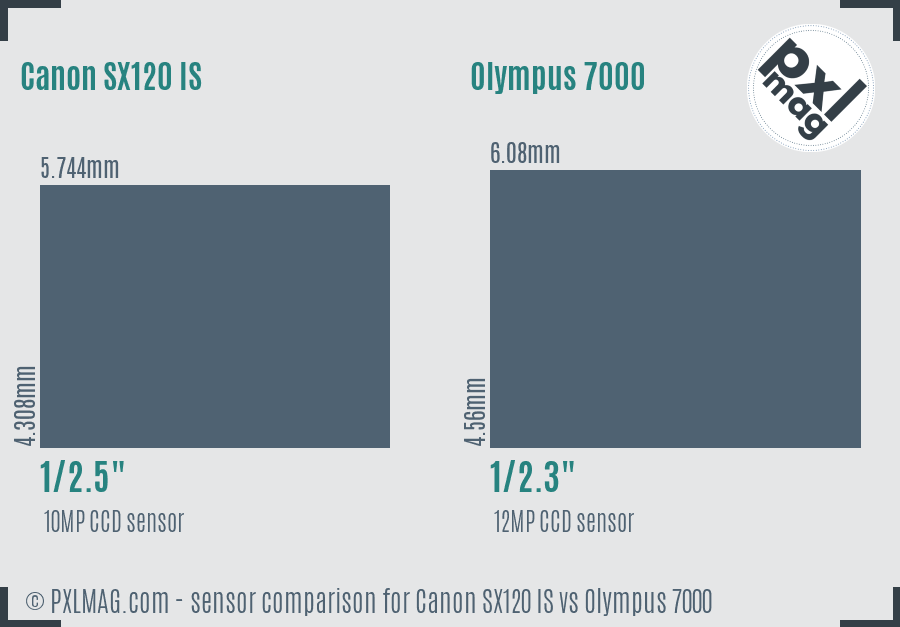 Canon SX120 IS vs Olympus 7000 sensor size comparison