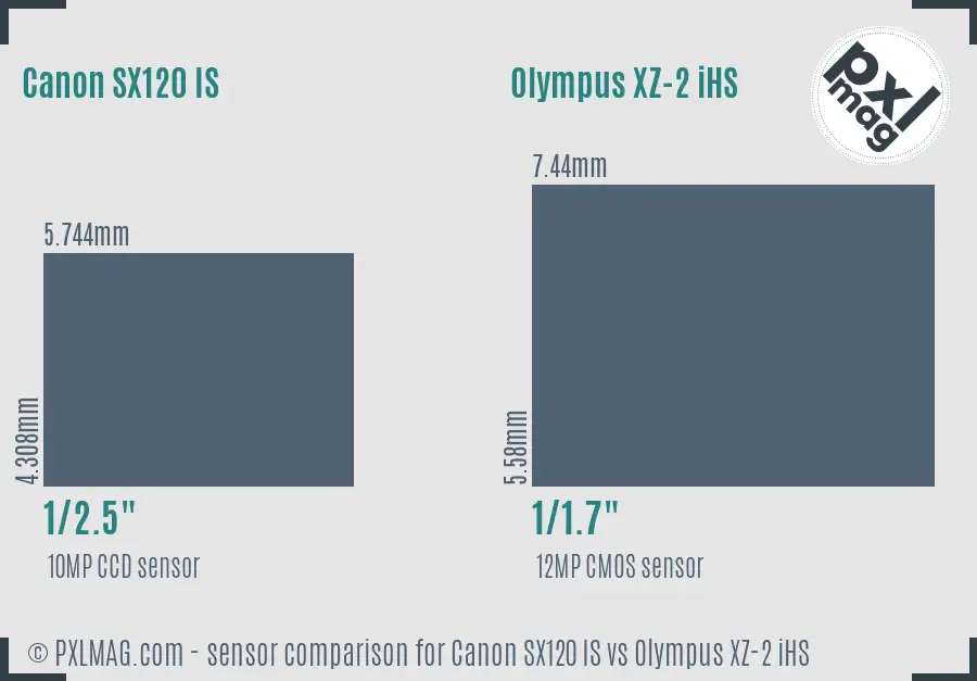 Canon SX120 IS vs Olympus XZ-2 iHS sensor size comparison